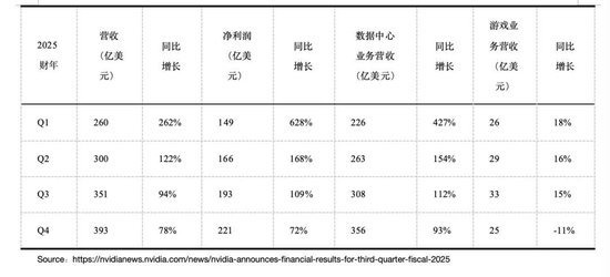 龙辉配资 英伟达狂揽393亿美元！三大谜题未解