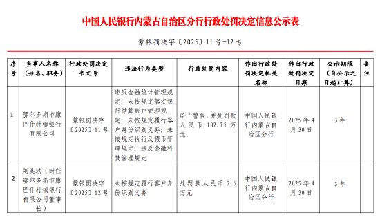 芝麻配资 鄂尔多斯市康巴什村镇银行被罚102.75万元：因违反金融统计管理规定等