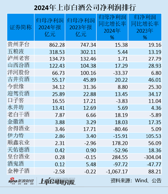 泰兴隆配资 白酒年报|7家酒企净利润下滑 五粮液和泸州老窖净利润增速降至个位数