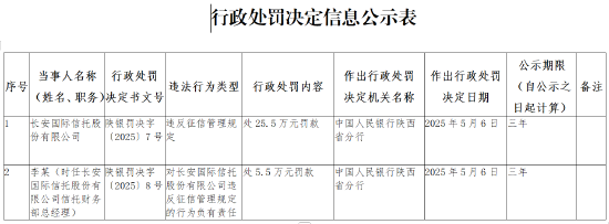 信达配资 长安国际信托因违反征信管理规定被罚25.5万元