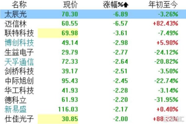 新影宝 突发大利空，6大股东集体宣布减持！太辰光股价重挫