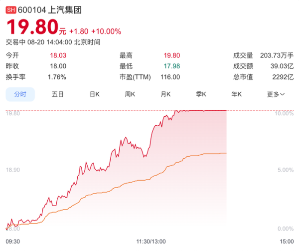 百盛证券 上汽集团涨停，与华为合作首款车型尚界H5下周开启预订