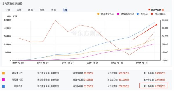 泰安配资 今年万亿港元“北水”南下，腾讯、阿里仍是最爱  张忆东：港股多重利好共振，有望开启中长期上涨行情