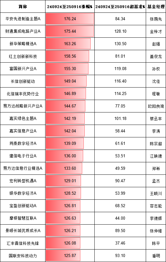 策略股 924行情一周年主动股票基金排行榜：平安先进制造主题A涨176%，财通集成电路产业A涨175%（名单）